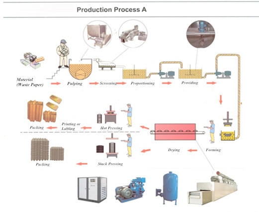 Pulp Molded Product Making System