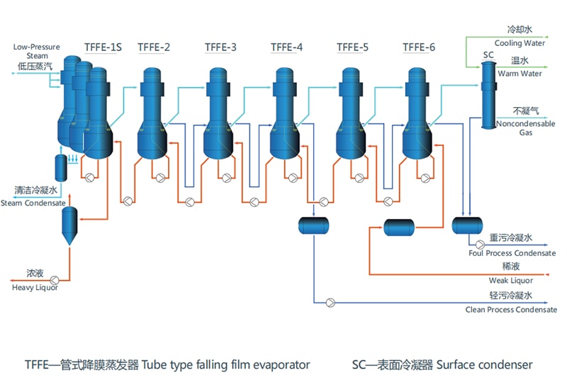 Tube Type Falling Film Evaporator (TFFE)
