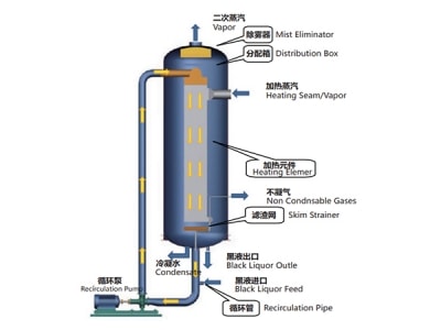 Plate Type Falling Film Evaporator (PFFE)