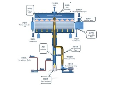 Horizontal Spray Film Evaporator (HSE)