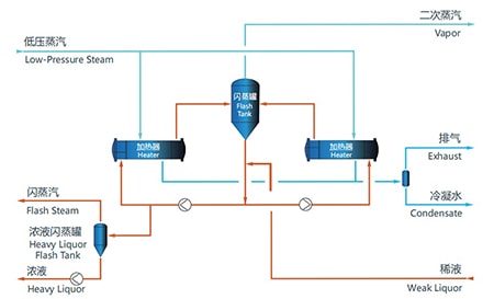 Forced Circulation Evaporator (FCE)