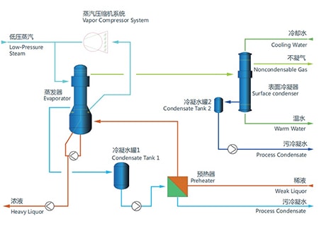 Mechanical Vapor Recompression Evaporator (MVR)