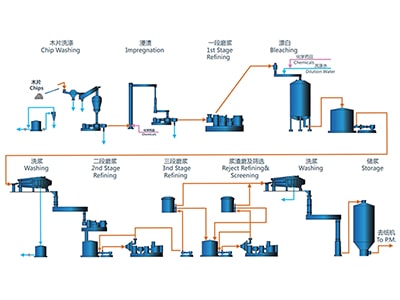 Bleached Chemi-thermo Mechanical Pulp System (BCTMP)