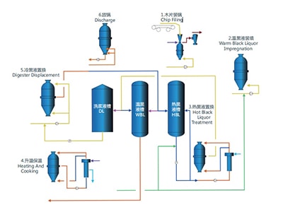 Vertical Continuous Displacement Cooking System (VCDC)