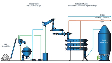 Horizontal Tube Continuous Cooking System